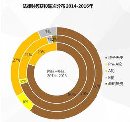 發(fā)展初期需求巨大的法律財務(wù)服務(wù)